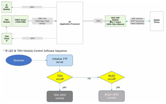 IR LED & TDN Module Control Block Diagram