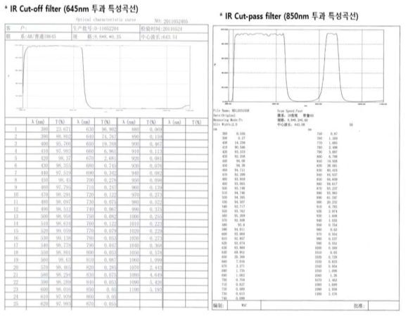TDN Module의 Filter 투과 특성 곡선