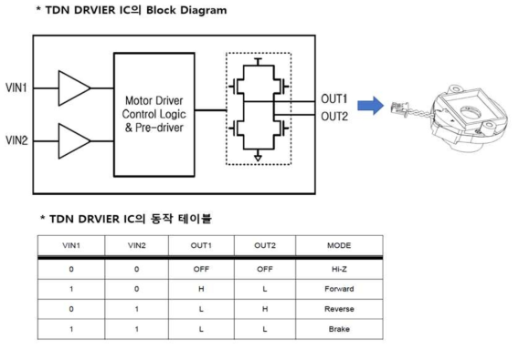 TDN DRIVER IC 블록도 및 동작 테이블