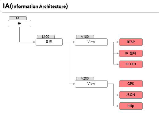 IA(Information Architecture)