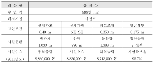 삼척항 환경 조건