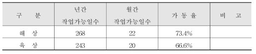 삼척항 항내 작업가능 일수 및 가동율