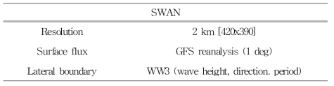 SWAN 모델 구성