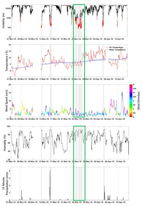2018년 3월의 인천항 해무 발생 시 기상요소의 시계열 분포