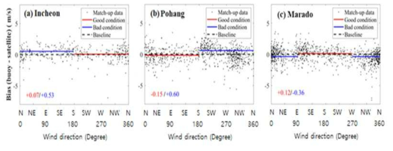 해상부이 풍속 자료와 인공위성 풍속 자료 간 편차 결과