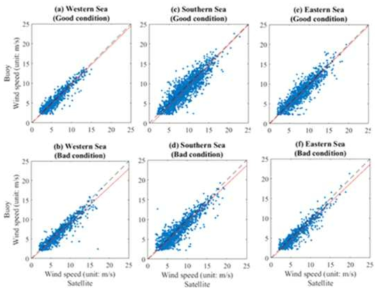 해상부이 및 인공위성(ASCAT) 바람자료의 비교를 통한 해역별 및 풍향별 ASCAT 풍속자료의 보정식 도출결과