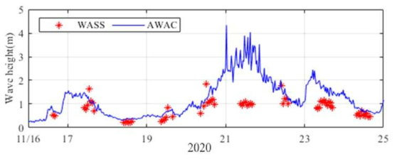 스테레오 영상의 파고 관측치와 AWAC의 파고 실측치의 비교