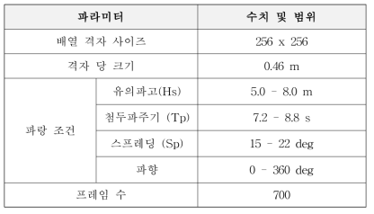 AI 모델 네트워크(CNN)의 훈련에 사용된 파라미터