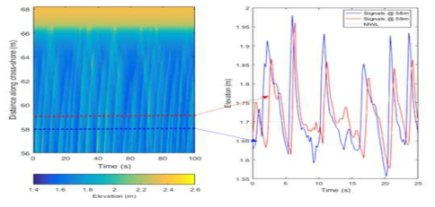 Case: S2 파랑조건에 y축 방향의 해수면 시계열자료 타임스택(좌)과 임의의 두지점에서 시계열자료의 비교(우)