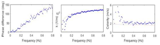 Case: S2 파랑조건에서 두 지점(y=58m 및 59m)의 해수면 시계열자료의 교차스펙트럼 분석으로 계산한 위상차(좌), 파수(중) 및 파속(우)의 결과