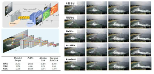 해안 비디오 영상의 파랑 인식 및 검출률 향상을 위한 인공지능 기술 기반 영상 강화/보정