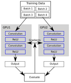 일반적인 멀티 GPU 환경에서의 딥러닝 모델 훈련 방식