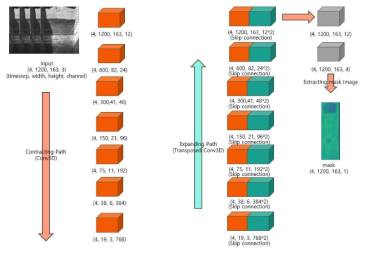 Depth-map estimation model 구조