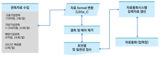 입력자료 전처리 과정 자동화 모듈 개요