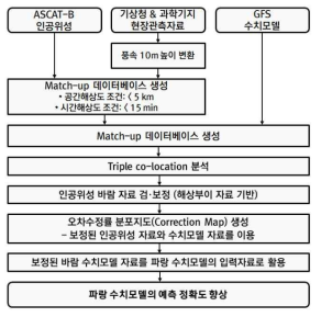 AI기반 바람 예측자료의 보정을 통한 파랑예측 향상기법의 흐름도