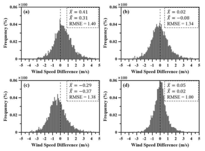 인공위성 풍속자료의 보정기법별 보정오차 히스토그램 결과: (a) 원시 인공위성 자료, (b) 선형 회귀분석, (c) SVR기법, (d) DNN기법을 이용하여 보정한 인공위성 자료