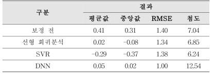 인공위성 풍속 자료의 보정 및 와 현장관측 자료의 편차 분석 결과