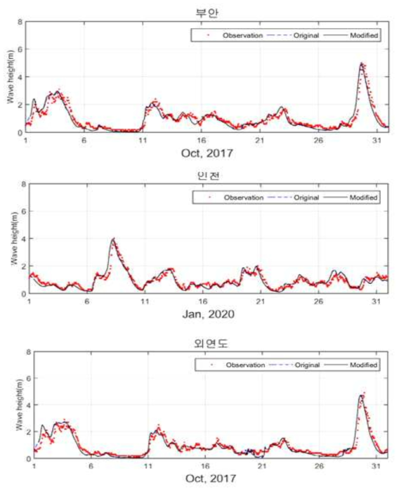 보정된 GFS 바람 자료를 이용한 파랑 수치모델링 결과: 서해역 (계속)