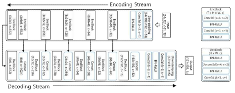 UNet 예측모델 구조