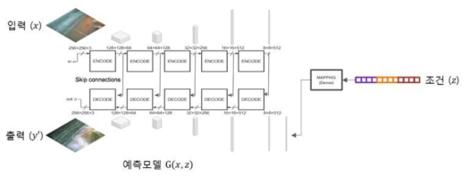 Conditional pix2pix 구조