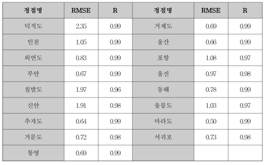ROMS 표층수온 예측자료와 관측(기상청 해양기상부이) 통계분석 결과 (RMSE : Root-mean-square-error, R : Correlation coefficient)