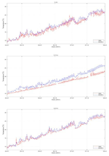 COAWST 표층수온 예측결과와 기상청 해양기상부이 검증 결과 (서해 : 인천, 외연도, 부안)