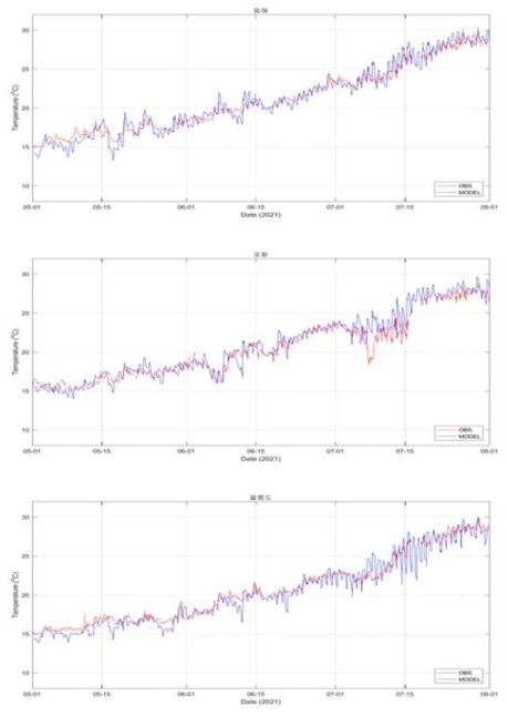 COAWST 표층수온 예측결과와 기상청 해양기상부이 검증 결과 (동해 : 동해, 포항, 울릉도)