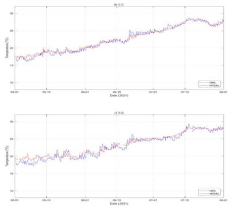 COAWST 표층수온 예측결과와 기상청 해양기상부이 검증 결과 (제주 : 마라도, 서귀포)