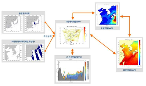 자료동화가 적용된 해무예측시스템 개발 개요