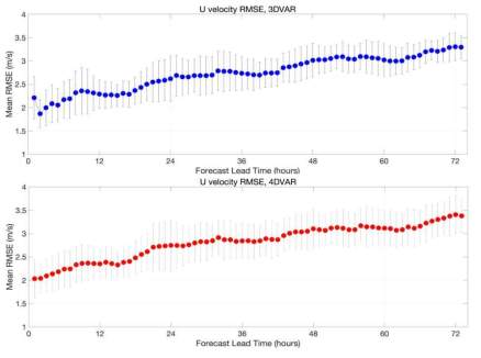 3DVAR와 4DVAR 자료동화 방법의 U-wind 성분의 예측시간별 평균 RMSE