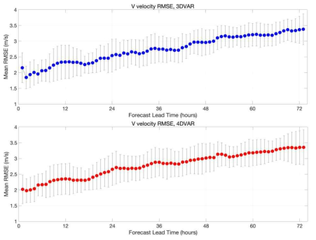 3DVAR와 4DVAR 자료동화 방법의 V-wind 성분의 예측시간별 평균 RMSE