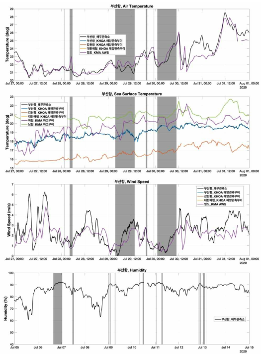해무 발생(회색 음영) 전 후의 부산항 해무관측소 지점과 주변 관측소의 기온, 수온, 풍속, 습도 비교 시계열