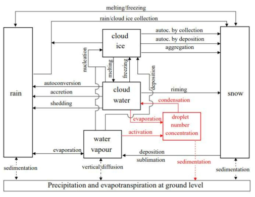독일의 LM-Pafog 모델의 ice 모수화과정(검정색)과 안개 미세물리모수화 과정 (붉은색) (Masbou, 2012)