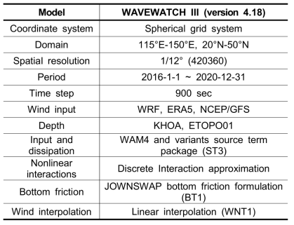 한반도 주변해 파랑모델의 구성 요약