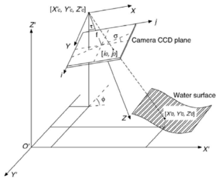 카메라 좌표계의 초점[XC′, YC′, ZC′]과 이미지 좌표계[i,j], 세계 좌표계[X′, Y′, Z′], 수면 좌표계[X0′, Y0′, Z0′]그리고 회전반경(Φ, τ, σ)에 대한 개념도