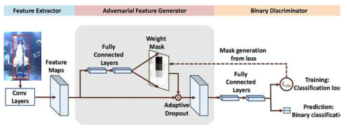 Visual Tracking via Adversarial Learning 모델 구조