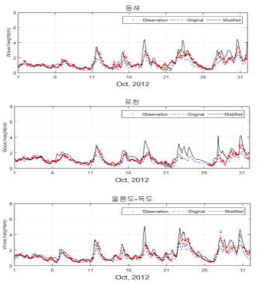 보정된 WRF 바람 자료를 이용한 파랑 수치모델링 향상 결과: 동해역