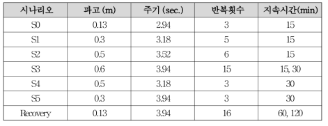 실험에 사용된 시나리오별 파랑 조건