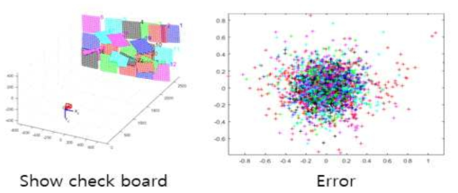카메라 이미지 내부보정 결과: (좌) 촬영된 체크보드의 3차원 위치도, (우) 내부보정 결과 이미지의 오차