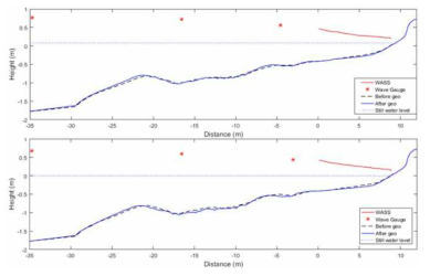 파랑 관측결과 비교; (위-S3) Hs=0.6m, Tp=3.94s, (아래-S4) Hs=0.5m, Tp=3.18s