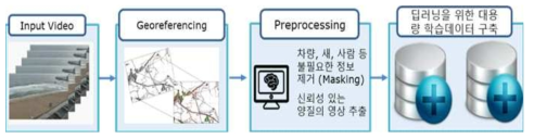 해안 CCTV 영상 확보 및 전처리를 통한 딥러닝 학습데이터 구축