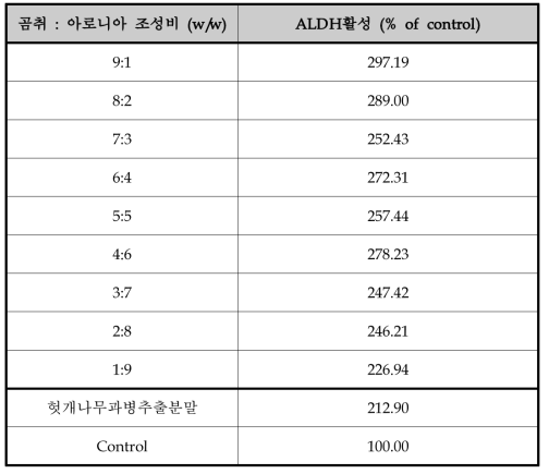 곰취-아로니아 복합물의 조성비에 따른 ALDH 활성