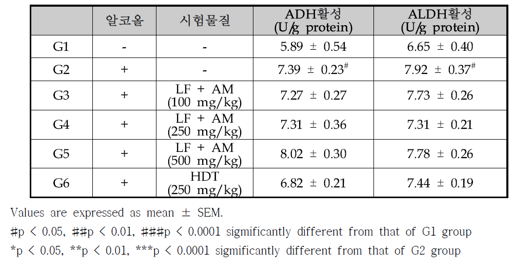 간조직의 ADH, ALDH 활성