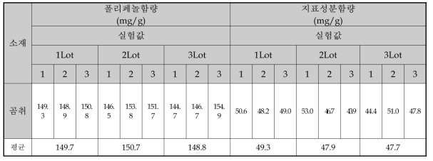 곰취 추출 최적조건에 의한 양산 scale 실험결과(폴리페놀, 지표성분) 비교