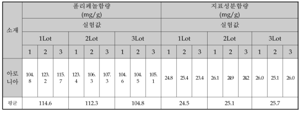아로니아 추출 최적조건에 의한 양산 scale 실험결과(폴리페놀, 지표성분) 비교