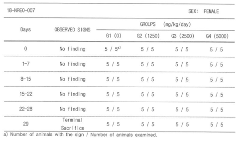 Clinical signs of female rats