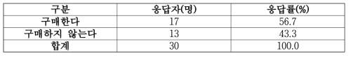 구매의사 조사 결과