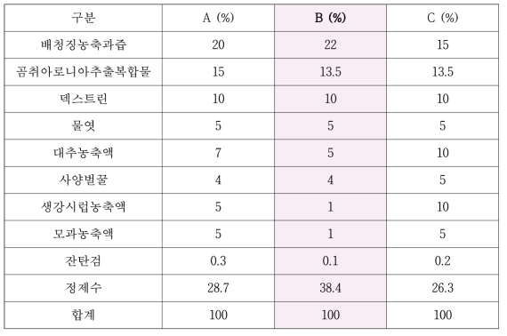 시료별 상세 배합비