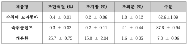 개발 시제품의 일반성분