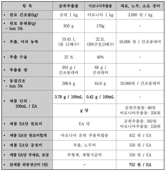 곰취-아로니아 복합물 사업성 검토